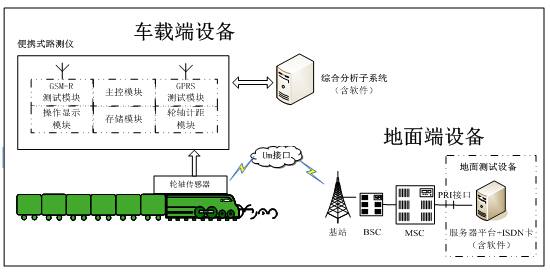 GSM-R網(wǎng)絡(luò)路測與優(yōu)化分析系統(tǒng)