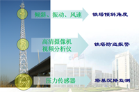鐵塔安全防護(hù)預(yù)警系統(tǒng)