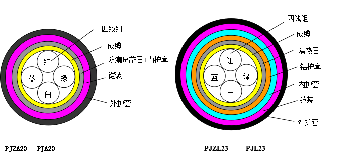 鐵路計軸電纜