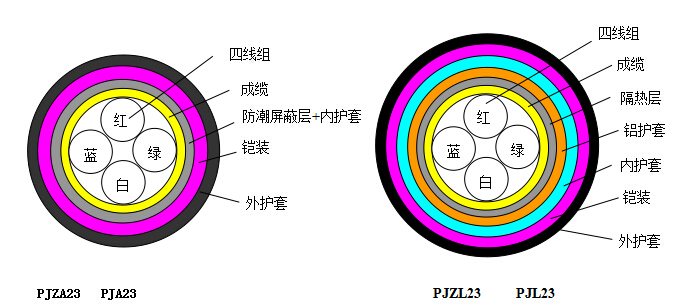 鐵路計軸電纜