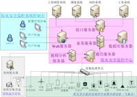 防災(zāi)安全監(jiān)控系統(tǒng)