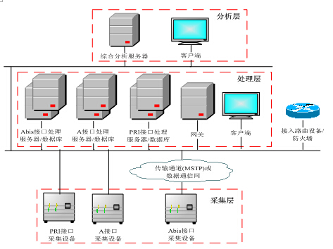 CTCS-3列控?zé)o線通信接口監(jiān)測系統(tǒng)