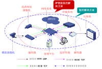 鐵路綜合視頻監(jiān)控系統(tǒng)