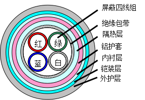 鐵路數(shù)字信號電纜