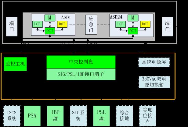 屏蔽門監(jiān)控系統(tǒng)