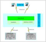 視頻監(jiān)控集中網(wǎng)管及視頻質(zhì)量診斷系統(tǒng)