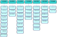 辦公自動(dòng)化系統(tǒng)