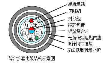 無鹵低煙阻燃地鐵輕軌信號電纜