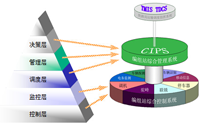 CIPS編組站綜合集成自動化系統(tǒng)