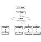 專用通信廣播系統(tǒng)