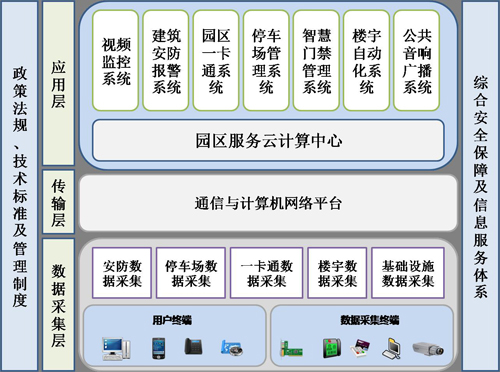 智慧園區(qū)