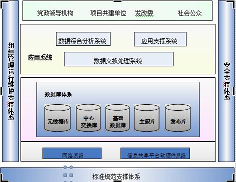 城市公共基礎數(shù)據(jù)庫